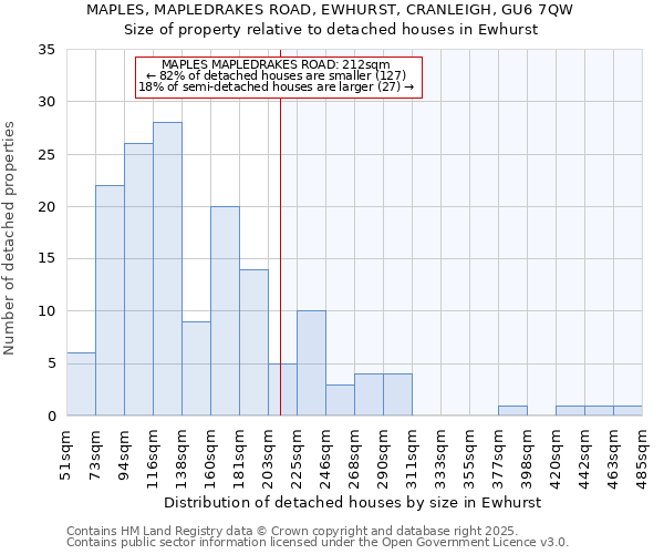 MAPLES, MAPLEDRAKES ROAD, EWHURST, CRANLEIGH, GU6 7QW: Size of property relative to detached houses houses in Ewhurst