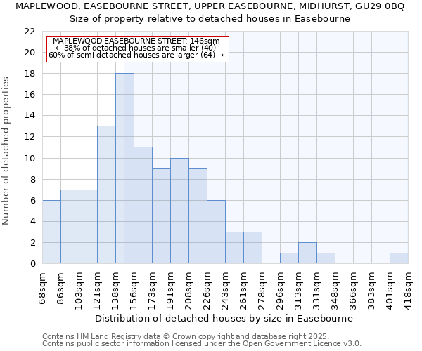 MAPLEWOOD, EASEBOURNE STREET, UPPER EASEBOURNE, MIDHURST, GU29 0BQ: Size of property relative to detached houses houses in Easebourne