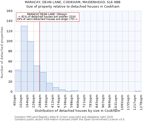 MARACAY, DEAN LANE, COOKHAM, MAIDENHEAD, SL6 9BB: Size of property relative to detached houses houses in Cookham
