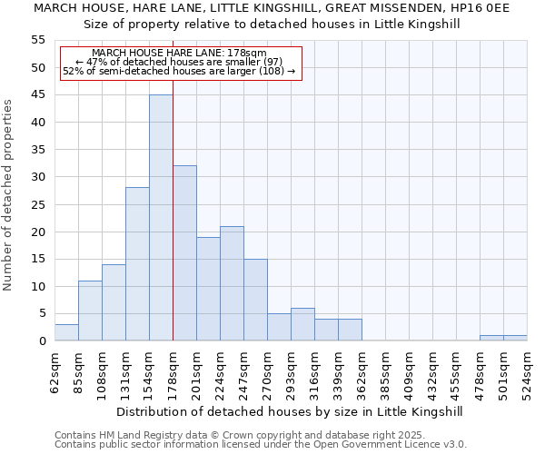 MARCH HOUSE, HARE LANE, LITTLE KINGSHILL, GREAT MISSENDEN, HP16 0EE: Size of property relative to detached houses houses in Little Kingshill