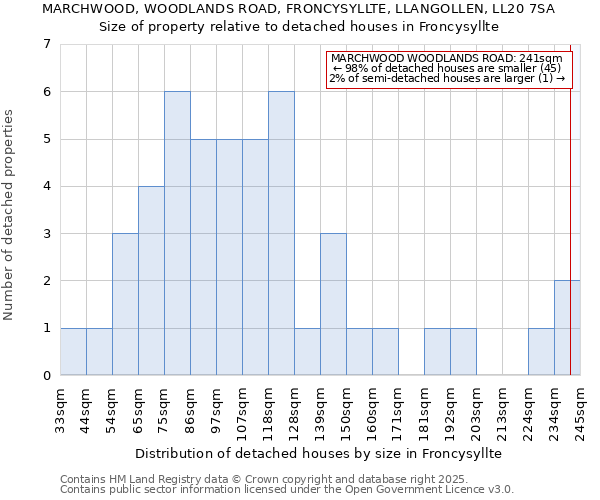 MARCHWOOD, WOODLANDS ROAD, FRONCYSYLLTE, LLANGOLLEN, LL20 7SA: Size of property relative to detached houses houses in Froncysyllte