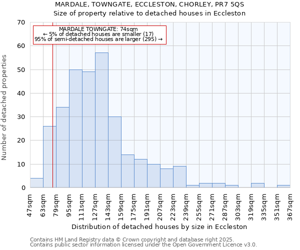 MARDALE, TOWNGATE, ECCLESTON, CHORLEY, PR7 5QS: Size of property relative to detached houses houses in Eccleston