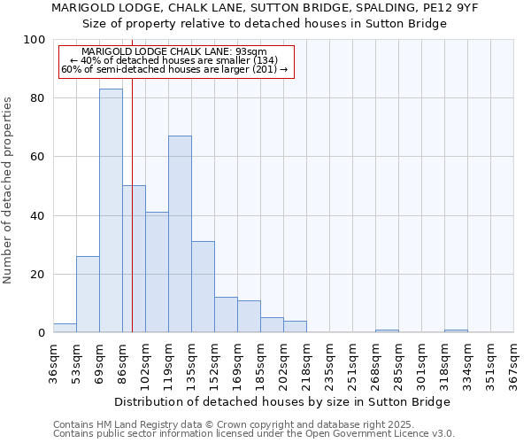 MARIGOLD LODGE, CHALK LANE, SUTTON BRIDGE, SPALDING, PE12 9YF: Size of property relative to detached houses houses in Sutton Bridge