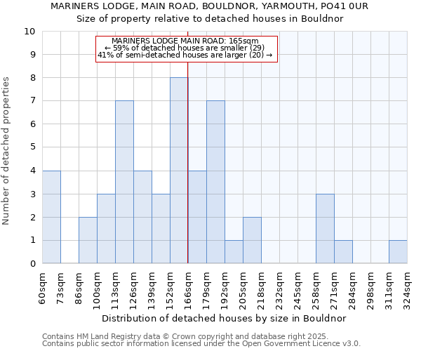 MARINERS LODGE, MAIN ROAD, BOULDNOR, YARMOUTH, PO41 0UR: Size of property relative to detached houses houses in Bouldnor