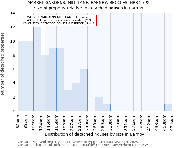MARKET GARDENS, MILL LANE, BARNBY, BECCLES, NR34 7PX: Size of property relative to detached houses houses in Barnby