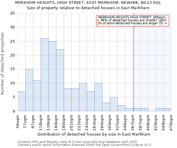 MARKHAM HEIGHTS, HIGH STREET, EAST MARKHAM, NEWARK, NG22 0QL: Size of property relative to detached houses houses in East Markham