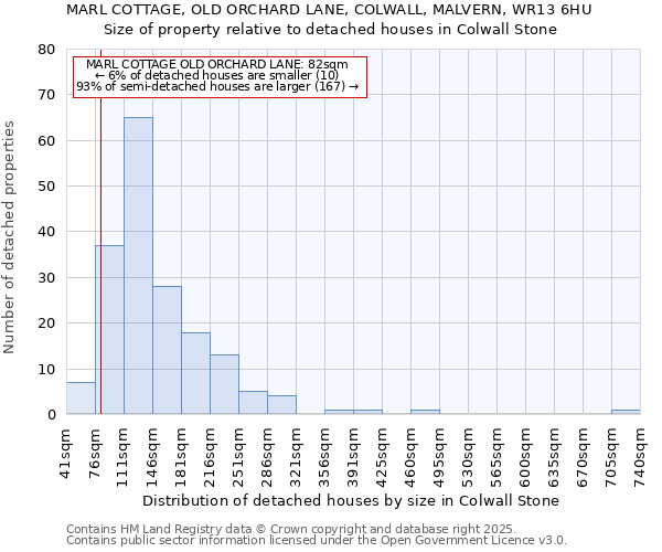 MARL COTTAGE, OLD ORCHARD LANE, COLWALL, MALVERN, WR13 6HU: Size of property relative to detached houses houses in Colwall Stone