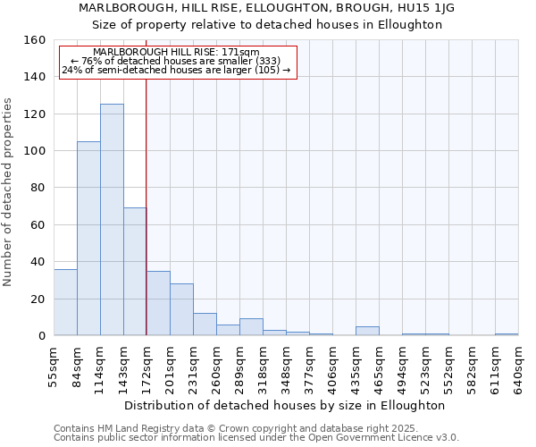 MARLBOROUGH, HILL RISE, ELLOUGHTON, BROUGH, HU15 1JG: Size of property relative to detached houses houses in Elloughton