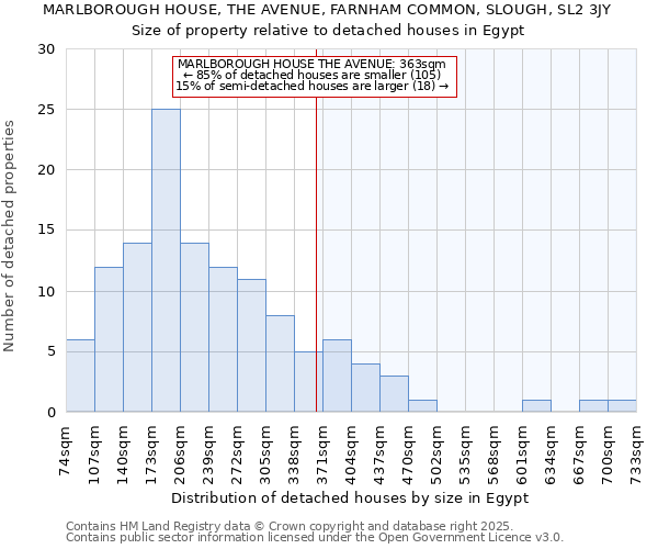 MARLBOROUGH HOUSE, THE AVENUE, FARNHAM COMMON, SLOUGH, SL2 3JY: Size of property relative to detached houses houses in Egypt