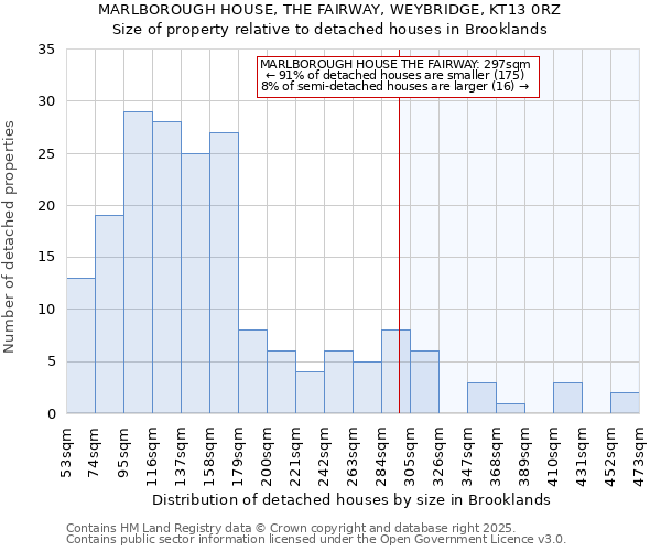 MARLBOROUGH HOUSE, THE FAIRWAY, WEYBRIDGE, KT13 0RZ: Size of property relative to detached houses houses in Brooklands