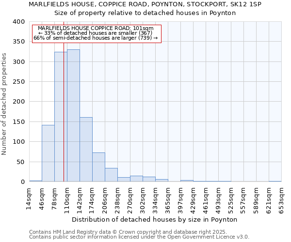 MARLFIELDS HOUSE, COPPICE ROAD, POYNTON, STOCKPORT, SK12 1SP: Size of property relative to detached houses houses in Poynton