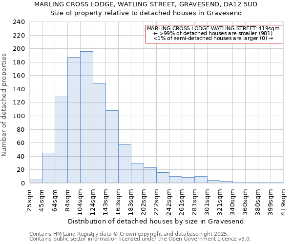 MARLING CROSS LODGE, WATLING STREET, GRAVESEND, DA12 5UD: Size of property relative to detached houses houses in Gravesend