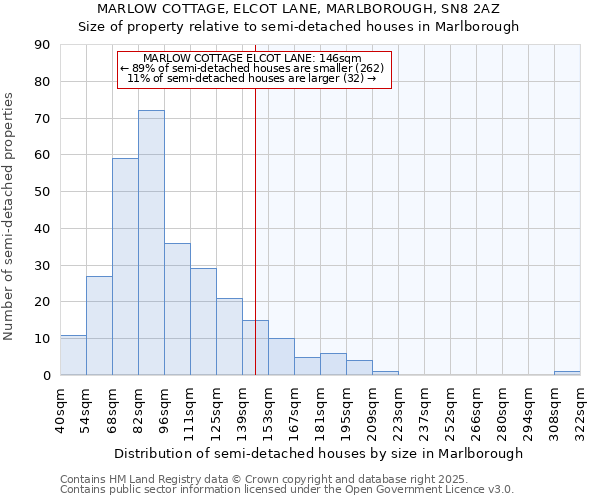 MARLOW COTTAGE, ELCOT LANE, MARLBOROUGH, SN8 2AZ: Size of property relative to semi-detached houses houses in Marlborough