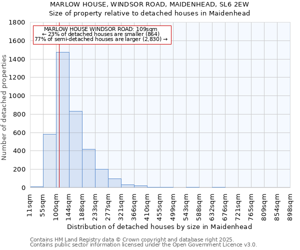 MARLOW HOUSE, WINDSOR ROAD, MAIDENHEAD, SL6 2EW: Size of property relative to detached houses houses in Maidenhead