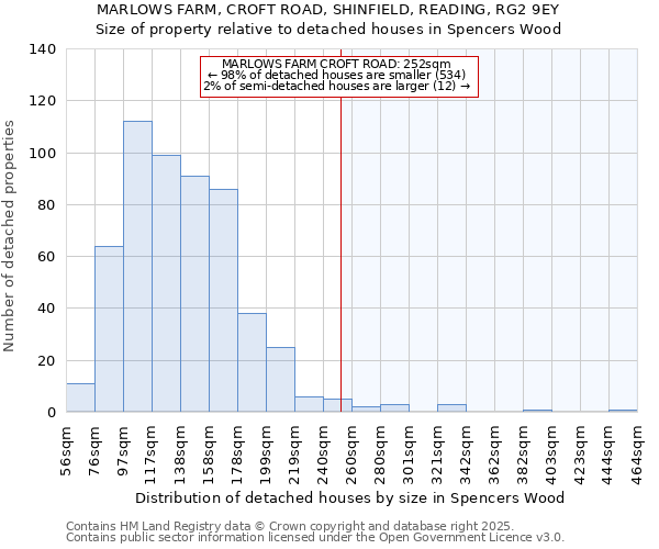 MARLOWS FARM, CROFT ROAD, SHINFIELD, READING, RG2 9EY: Size of property relative to detached houses houses in Spencers Wood