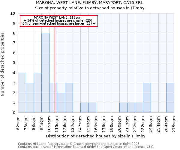 MARONA, WEST LANE, FLIMBY, MARYPORT, CA15 8RL: Size of property relative to detached houses houses in Flimby