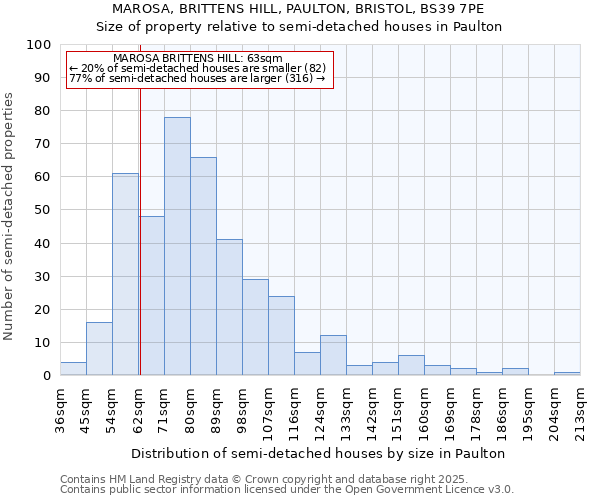MAROSA, BRITTENS HILL, PAULTON, BRISTOL, BS39 7PE: Size of property relative to semi-detached houses houses in Paulton