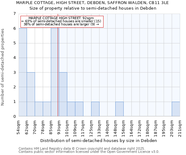 MARPLE COTTAGE, HIGH STREET, DEBDEN, SAFFRON WALDEN, CB11 3LE: Size of property relative to semi-detached houses houses in Debden