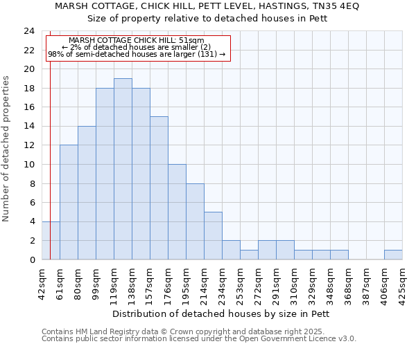 MARSH COTTAGE, CHICK HILL, PETT LEVEL, HASTINGS, TN35 4EQ: Size of property relative to detached houses houses in Pett