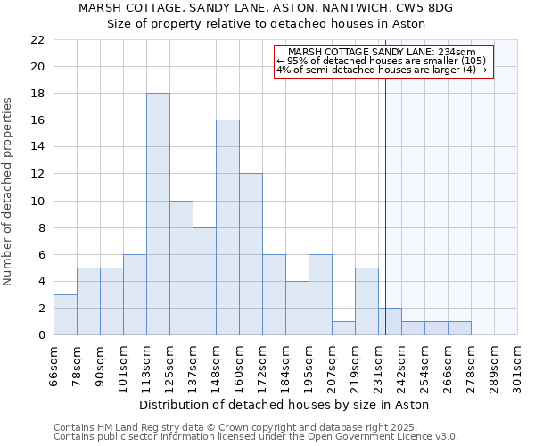 MARSH COTTAGE, SANDY LANE, ASTON, NANTWICH, CW5 8DG: Size of property relative to detached houses houses in Aston