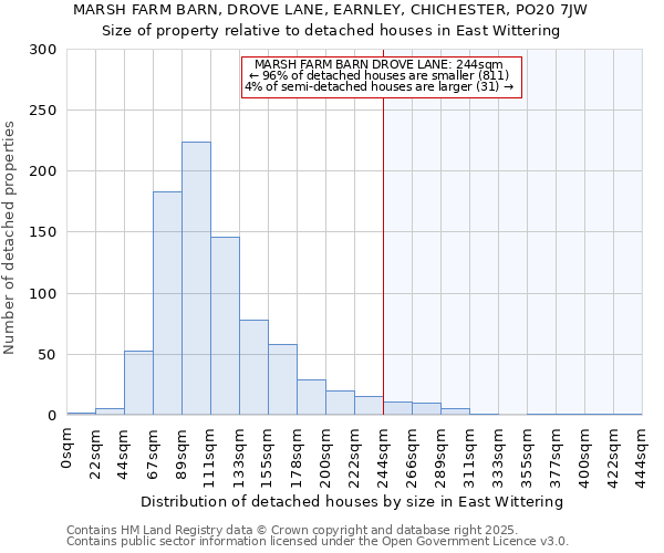 MARSH FARM BARN, DROVE LANE, EARNLEY, CHICHESTER, PO20 7JW: Size of property relative to detached houses houses in East Wittering
