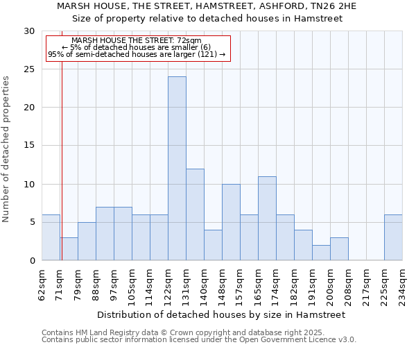 MARSH HOUSE, THE STREET, HAMSTREET, ASHFORD, TN26 2HE: Size of property relative to detached houses houses in Hamstreet