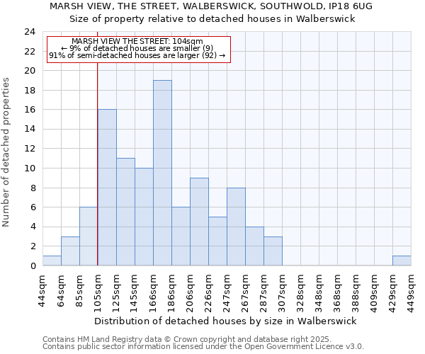 MARSH VIEW, THE STREET, WALBERSWICK, SOUTHWOLD, IP18 6UG: Size of property relative to detached houses houses in Walberswick
