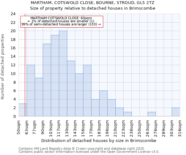 MARTHAM, COTSWOLD CLOSE, BOURNE, STROUD, GL5 2TZ: Size of property relative to detached houses houses in Brimscombe