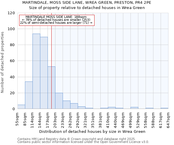 MARTINDALE, MOSS SIDE LANE, WREA GREEN, PRESTON, PR4 2PE: Size of property relative to detached houses houses in Wrea Green