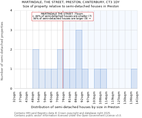 MARTINDALE, THE STREET, PRESTON, CANTERBURY, CT3 1DY: Size of property relative to semi-detached houses houses in Preston