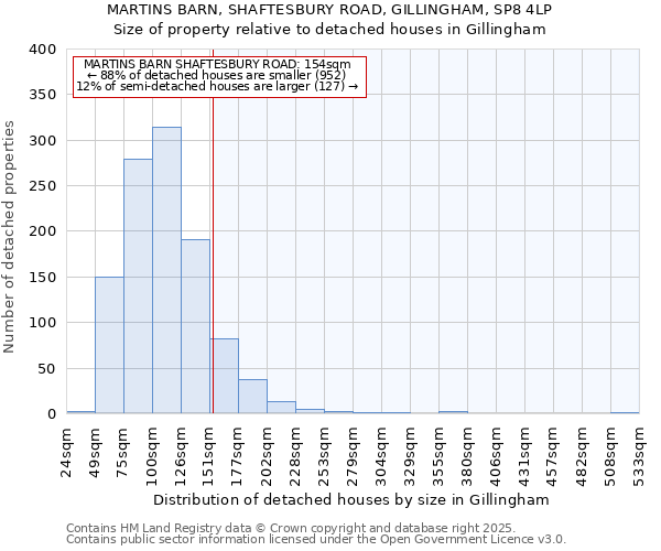 MARTINS BARN, SHAFTESBURY ROAD, GILLINGHAM, SP8 4LP: Size of property relative to detached houses houses in Gillingham