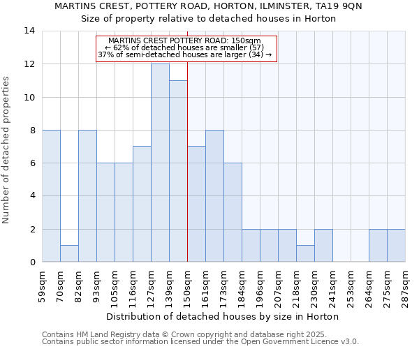 MARTINS CREST, POTTERY ROAD, HORTON, ILMINSTER, TA19 9QN: Size of property relative to detached houses houses in Horton