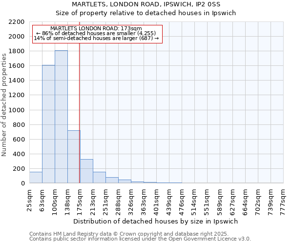 MARTLETS, LONDON ROAD, IPSWICH, IP2 0SS: Size of property relative to detached houses houses in Ipswich
