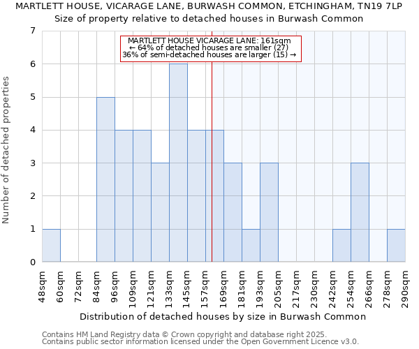 MARTLETT HOUSE, VICARAGE LANE, BURWASH COMMON, ETCHINGHAM, TN19 7LP: Size of property relative to detached houses houses in Burwash Common