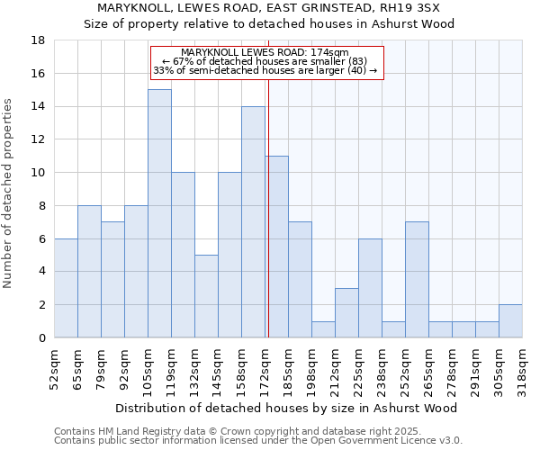 MARYKNOLL, LEWES ROAD, EAST GRINSTEAD, RH19 3SX: Size of property relative to detached houses houses in Ashurst Wood