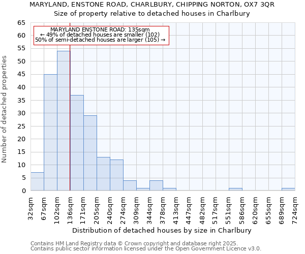 MARYLAND, ENSTONE ROAD, CHARLBURY, CHIPPING NORTON, OX7 3QR: Size of property relative to detached houses houses in Charlbury
