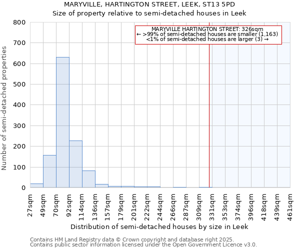 MARYVILLE, HARTINGTON STREET, LEEK, ST13 5PD: Size of property relative to semi-detached houses houses in Leek