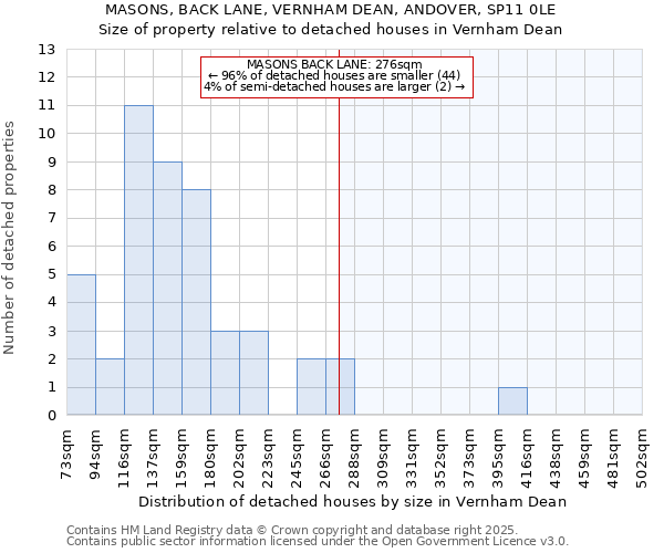 MASONS, BACK LANE, VERNHAM DEAN, ANDOVER, SP11 0LE: Size of property relative to detached houses houses in Vernham Dean