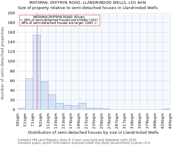 MATAPAN, DYFFRYN ROAD, LLANDRINDOD WELLS, LD1 6AN: Size of property relative to semi-detached houses houses in Llandrindod Wells
