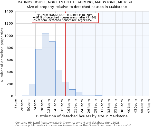 MAUNDY HOUSE, NORTH STREET, BARMING, MAIDSTONE, ME16 9HE: Size of property relative to detached houses houses in Maidstone