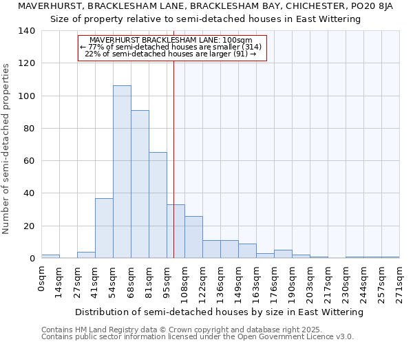 MAVERHURST, BRACKLESHAM LANE, BRACKLESHAM BAY, CHICHESTER, PO20 8JA: Size of property relative to semi-detached houses houses in East Wittering