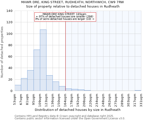 MAWR DRE, KING STREET, RUDHEATH, NORTHWICH, CW9 7RW: Size of property relative to detached houses houses in Rudheath