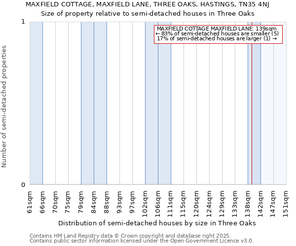 MAXFIELD COTTAGE, MAXFIELD LANE, THREE OAKS, HASTINGS, TN35 4NJ: Size of property relative to semi-detached houses houses in Three Oaks