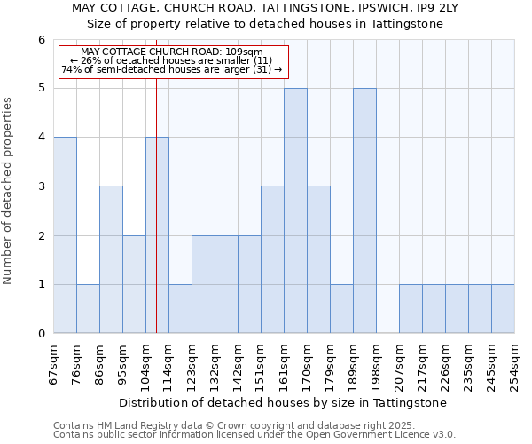 MAY COTTAGE, CHURCH ROAD, TATTINGSTONE, IPSWICH, IP9 2LY: Size of property relative to detached houses houses in Tattingstone