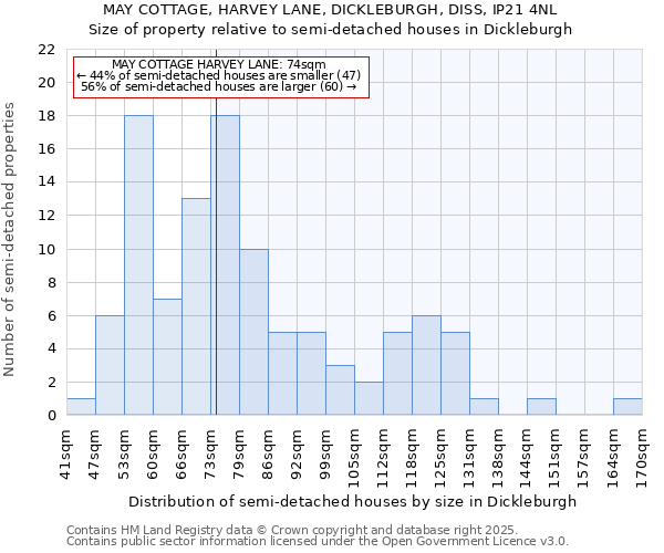 MAY COTTAGE, HARVEY LANE, DICKLEBURGH, DISS, IP21 4NL: Size of property relative to semi-detached houses houses in Dickleburgh