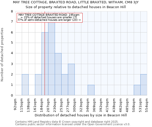 MAY TREE COTTAGE, BRAXTED ROAD, LITTLE BRAXTED, WITHAM, CM8 3JY: Size of property relative to detached houses houses in Beacon Hill