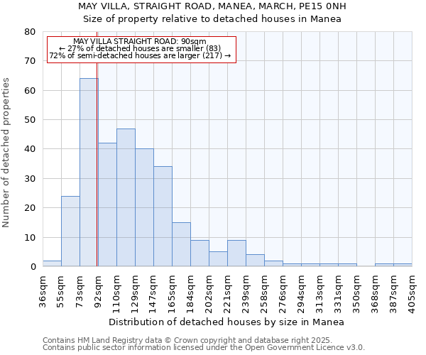 MAY VILLA, STRAIGHT ROAD, MANEA, MARCH, PE15 0NH: Size of property relative to detached houses houses in Manea