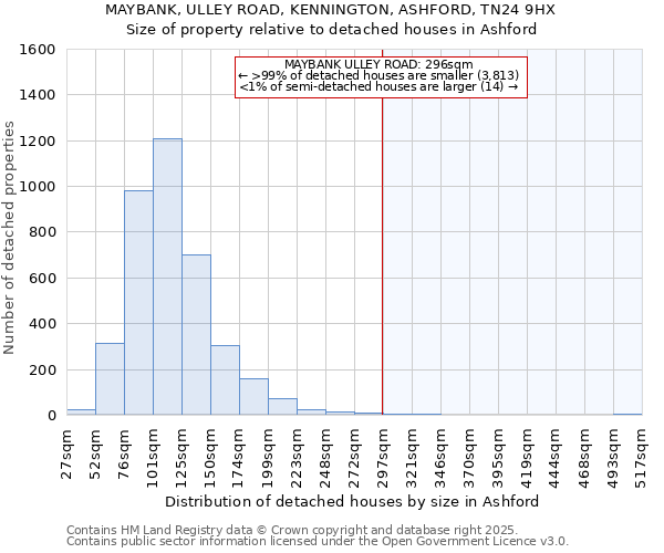 MAYBANK, ULLEY ROAD, KENNINGTON, ASHFORD, TN24 9HX: Size of property relative to detached houses houses in Ashford