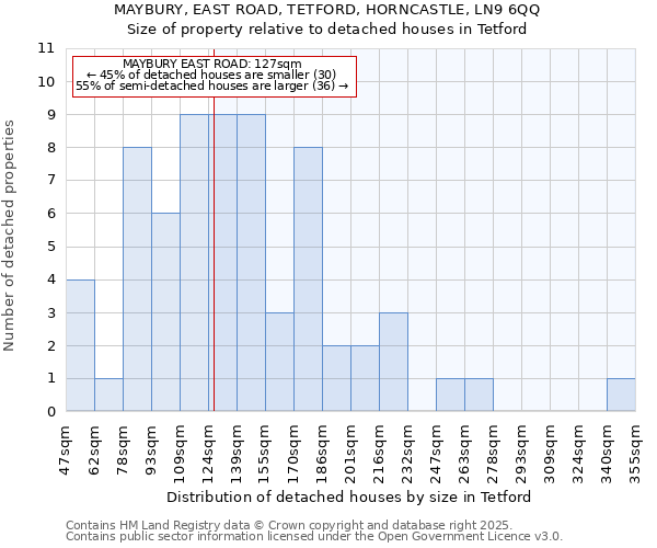 MAYBURY, EAST ROAD, TETFORD, HORNCASTLE, LN9 6QQ: Size of property relative to detached houses houses in Tetford