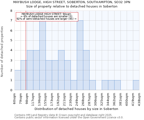 MAYBUSH LODGE, HIGH STREET, SOBERTON, SOUTHAMPTON, SO32 3PN: Size of property relative to detached houses houses in Soberton